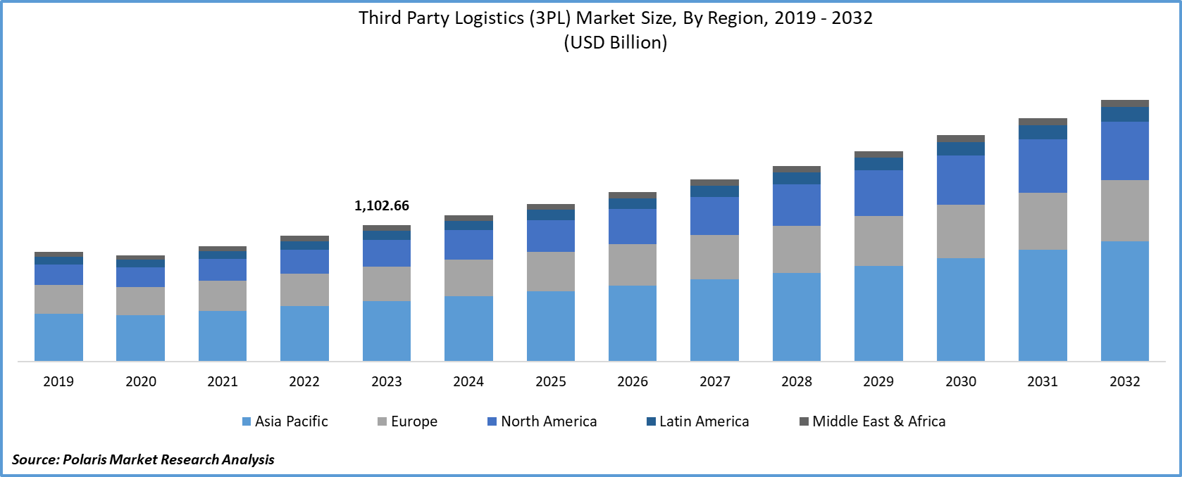 Third Party Logistics Market By Service